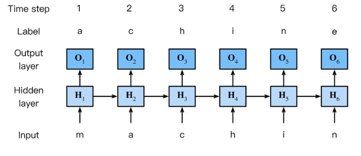 Char Level Language Model